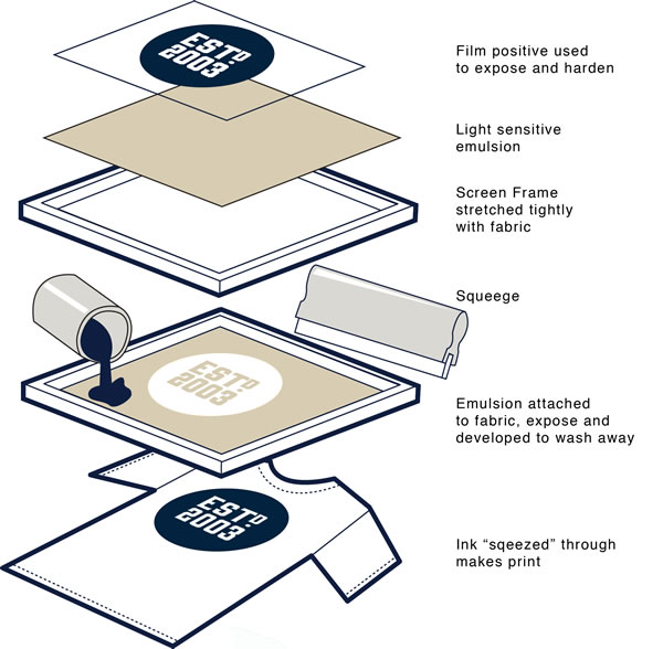 How does Screen Printing work